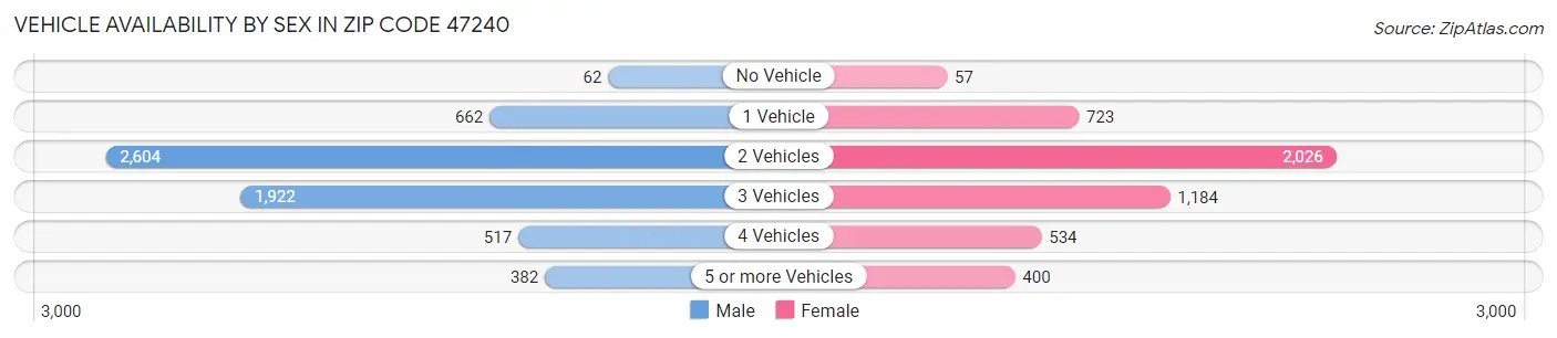 Vehicle Availability by Sex in Zip Code 47240