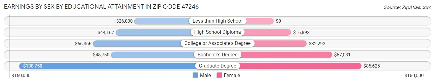 Earnings by Sex by Educational Attainment in Zip Code 47246