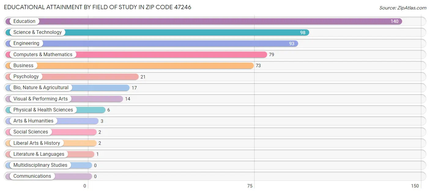 Educational Attainment by Field of Study in Zip Code 47246
