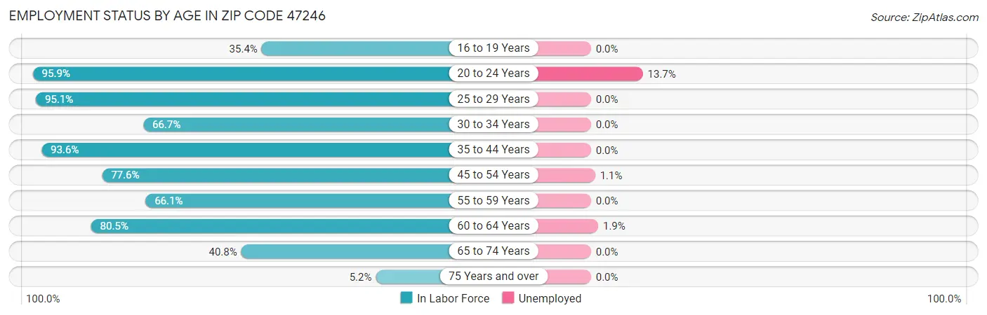 Employment Status by Age in Zip Code 47246