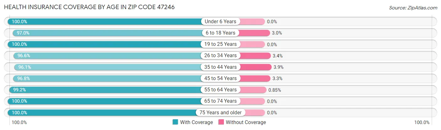 Health Insurance Coverage by Age in Zip Code 47246
