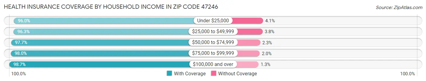 Health Insurance Coverage by Household Income in Zip Code 47246