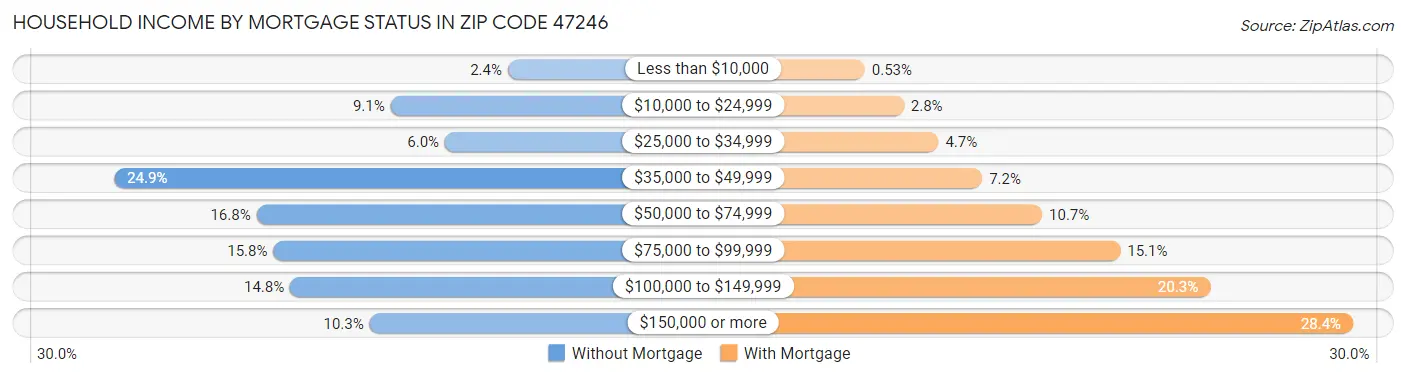 Household Income by Mortgage Status in Zip Code 47246