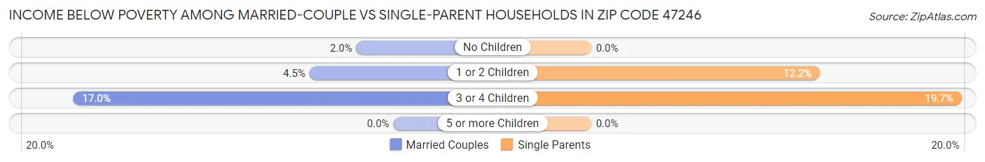 Income Below Poverty Among Married-Couple vs Single-Parent Households in Zip Code 47246