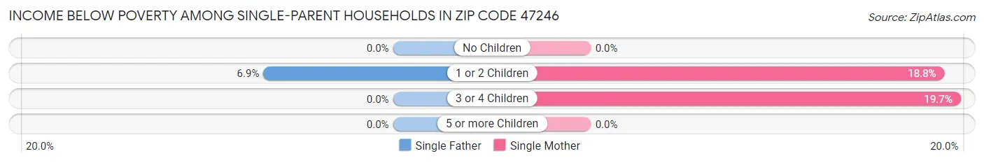 Income Below Poverty Among Single-Parent Households in Zip Code 47246
