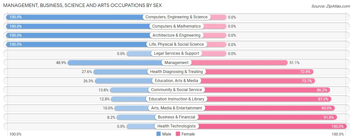 Management, Business, Science and Arts Occupations by Sex in Zip Code 47246