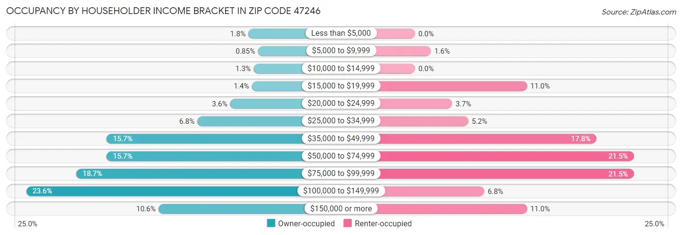 Occupancy by Householder Income Bracket in Zip Code 47246