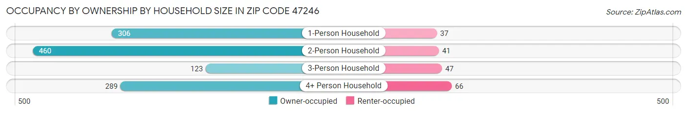 Occupancy by Ownership by Household Size in Zip Code 47246
