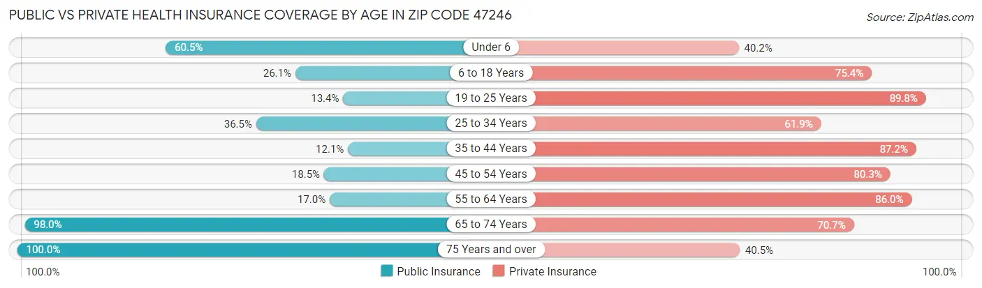 Public vs Private Health Insurance Coverage by Age in Zip Code 47246