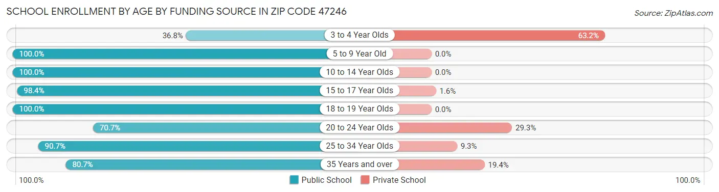 School Enrollment by Age by Funding Source in Zip Code 47246