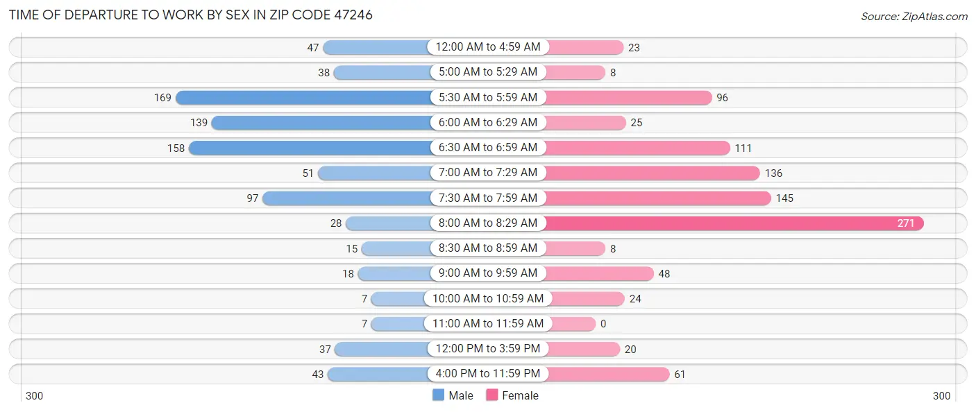 Time of Departure to Work by Sex in Zip Code 47246