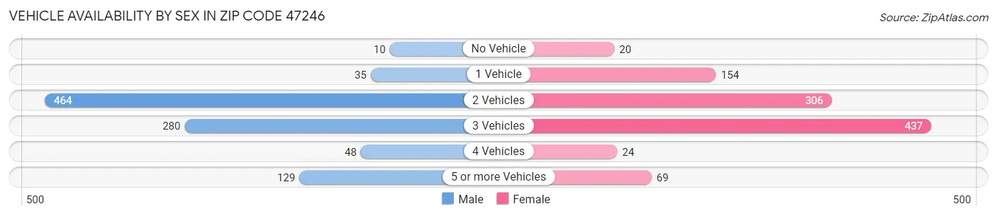Vehicle Availability by Sex in Zip Code 47246