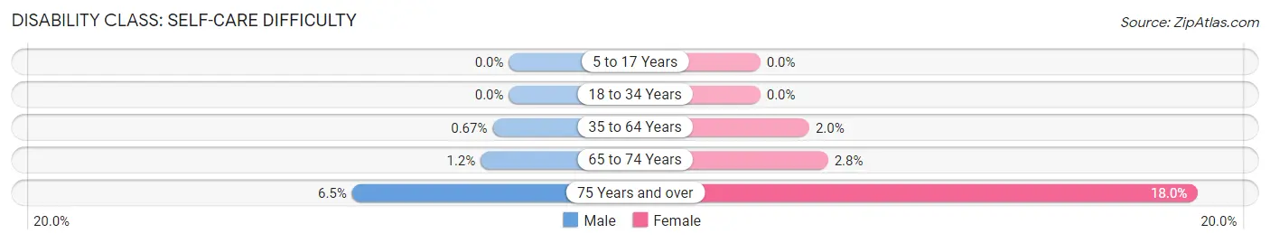 Disability in Zip Code 47260: <span>Self-Care Difficulty</span>