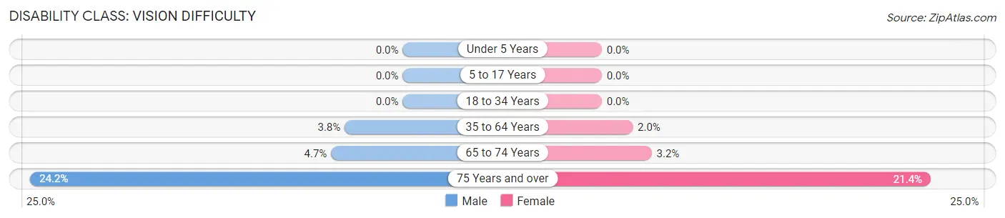 Disability in Zip Code 47260: <span>Vision Difficulty</span>