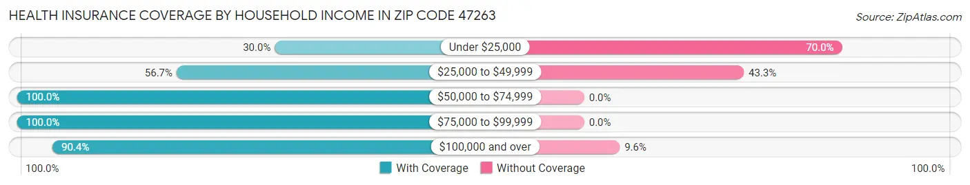 Health Insurance Coverage by Household Income in Zip Code 47263