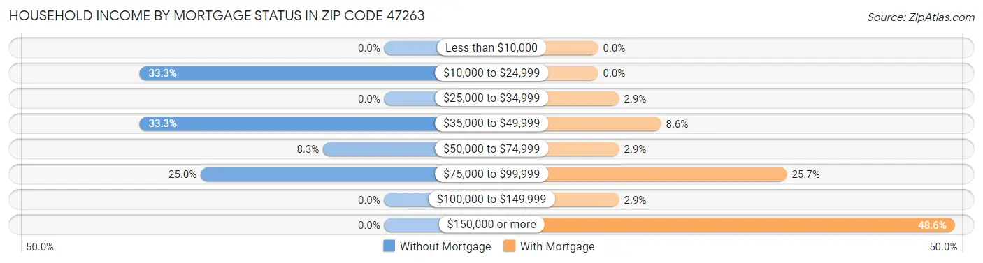 Household Income by Mortgage Status in Zip Code 47263