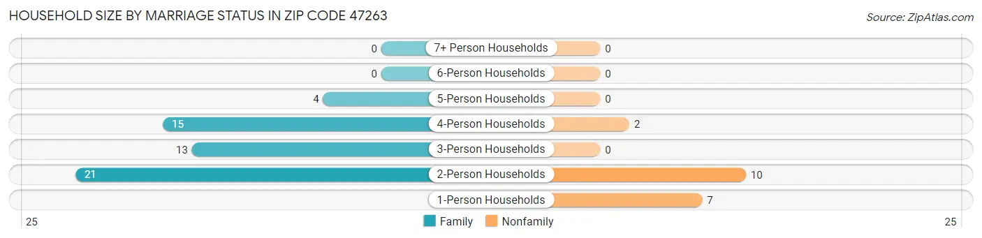Household Size by Marriage Status in Zip Code 47263