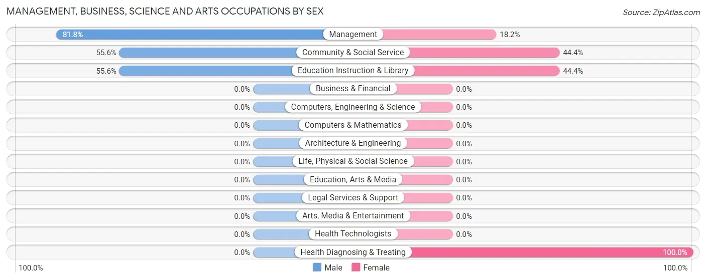 Management, Business, Science and Arts Occupations by Sex in Zip Code 47263