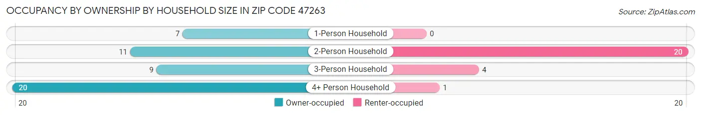 Occupancy by Ownership by Household Size in Zip Code 47263