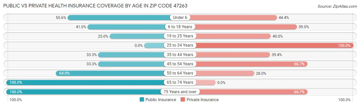 Public vs Private Health Insurance Coverage by Age in Zip Code 47263