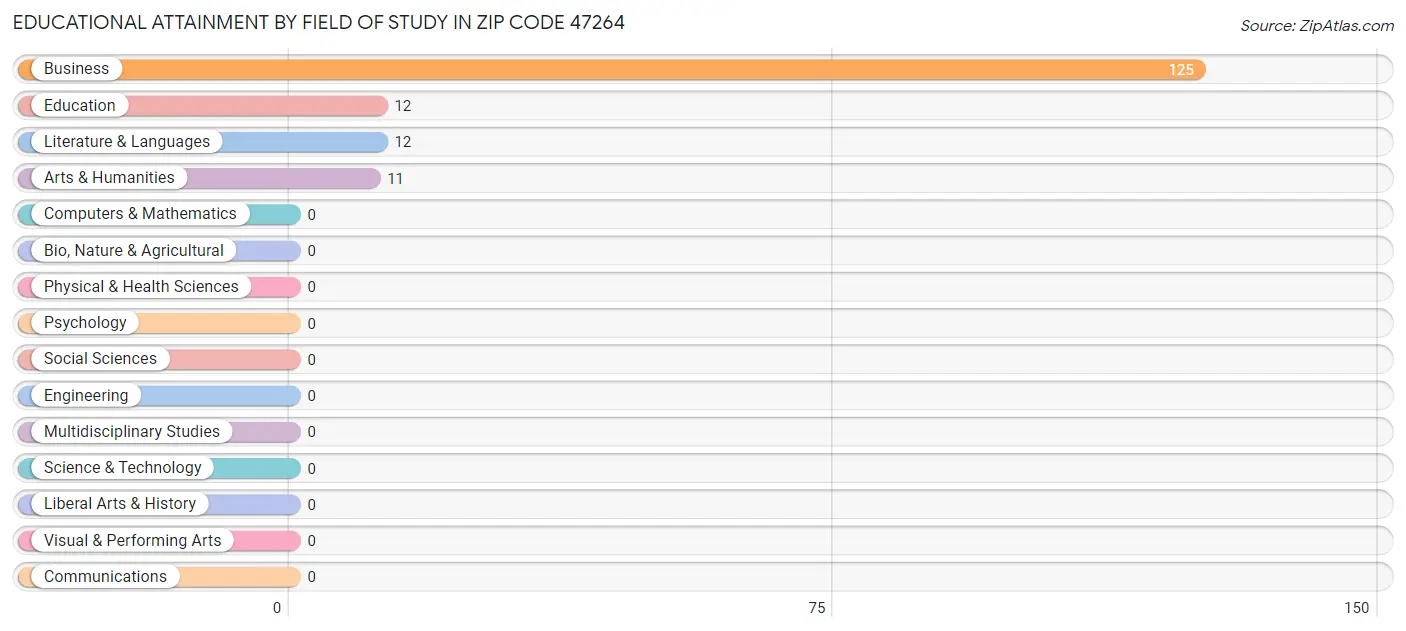 Educational Attainment by Field of Study in Zip Code 47264