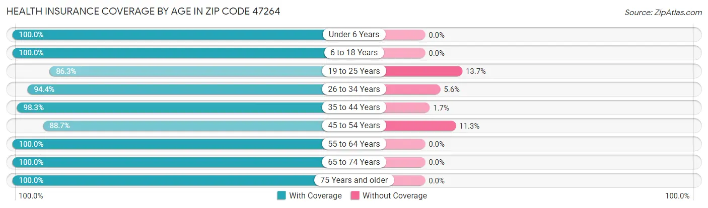 Health Insurance Coverage by Age in Zip Code 47264
