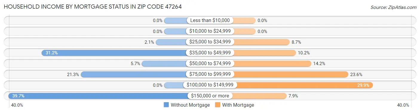 Household Income by Mortgage Status in Zip Code 47264