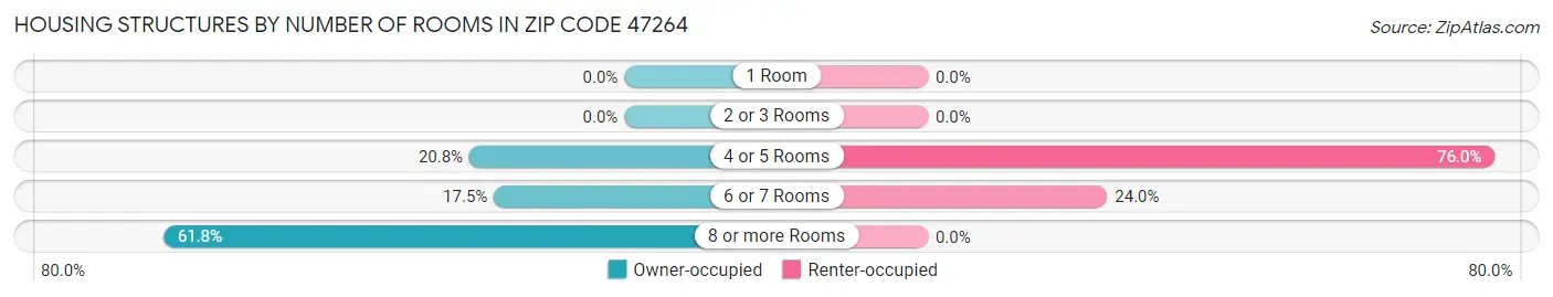 Housing Structures by Number of Rooms in Zip Code 47264