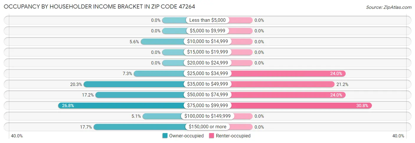 Occupancy by Householder Income Bracket in Zip Code 47264