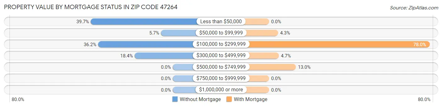 Property Value by Mortgage Status in Zip Code 47264