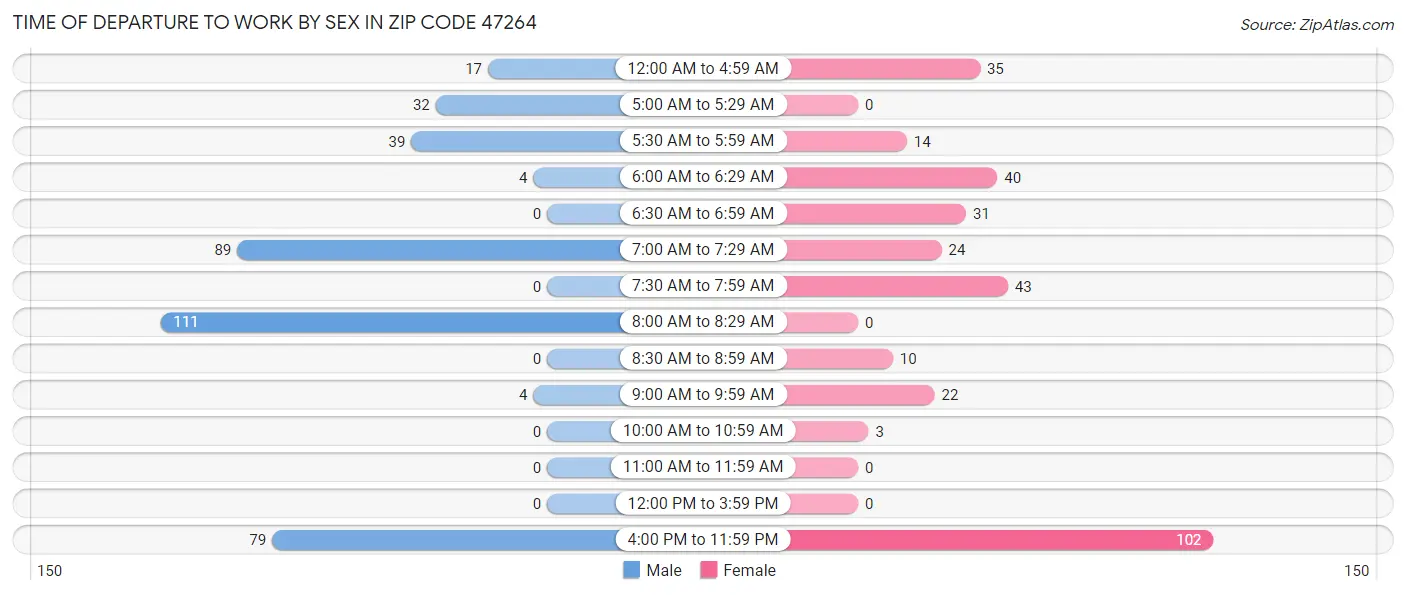 Time of Departure to Work by Sex in Zip Code 47264