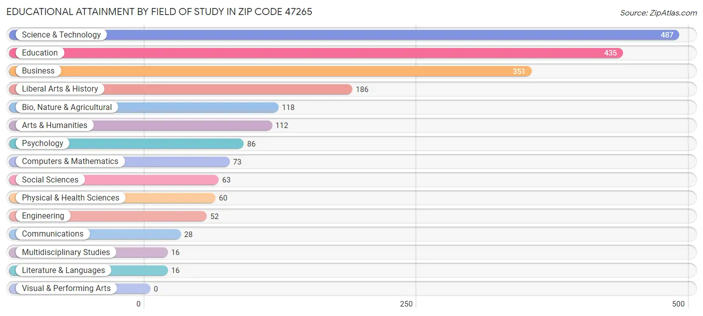 Educational Attainment by Field of Study in Zip Code 47265