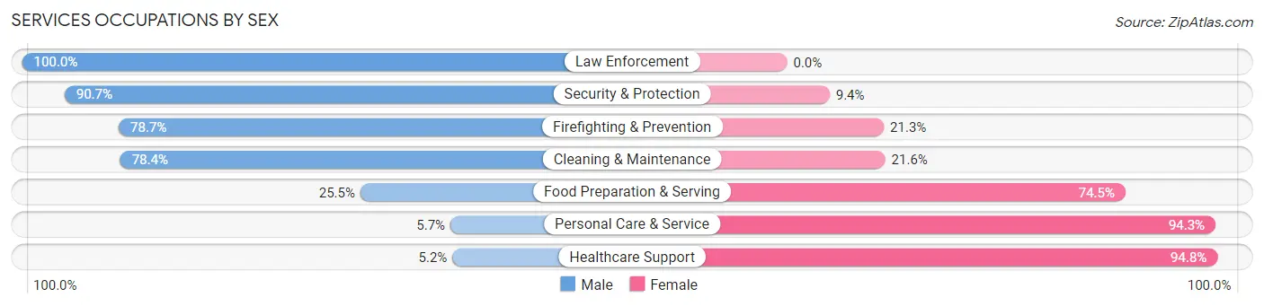 Services Occupations by Sex in Zip Code 47265