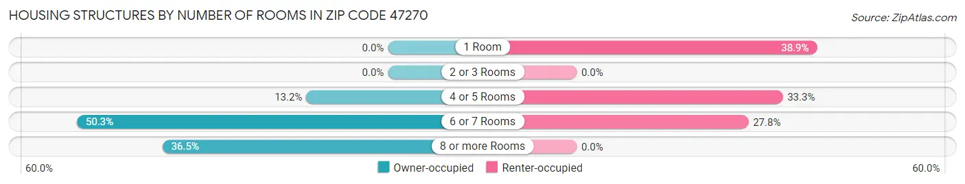 Housing Structures by Number of Rooms in Zip Code 47270