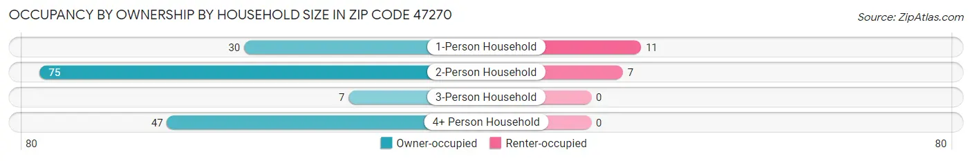 Occupancy by Ownership by Household Size in Zip Code 47270