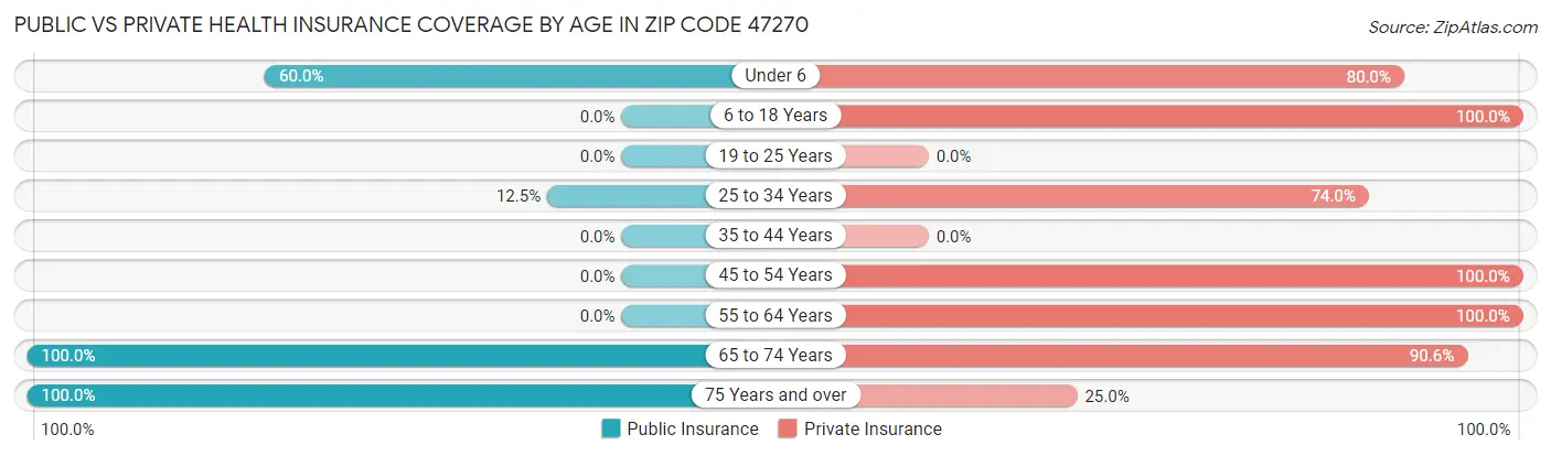 Public vs Private Health Insurance Coverage by Age in Zip Code 47270