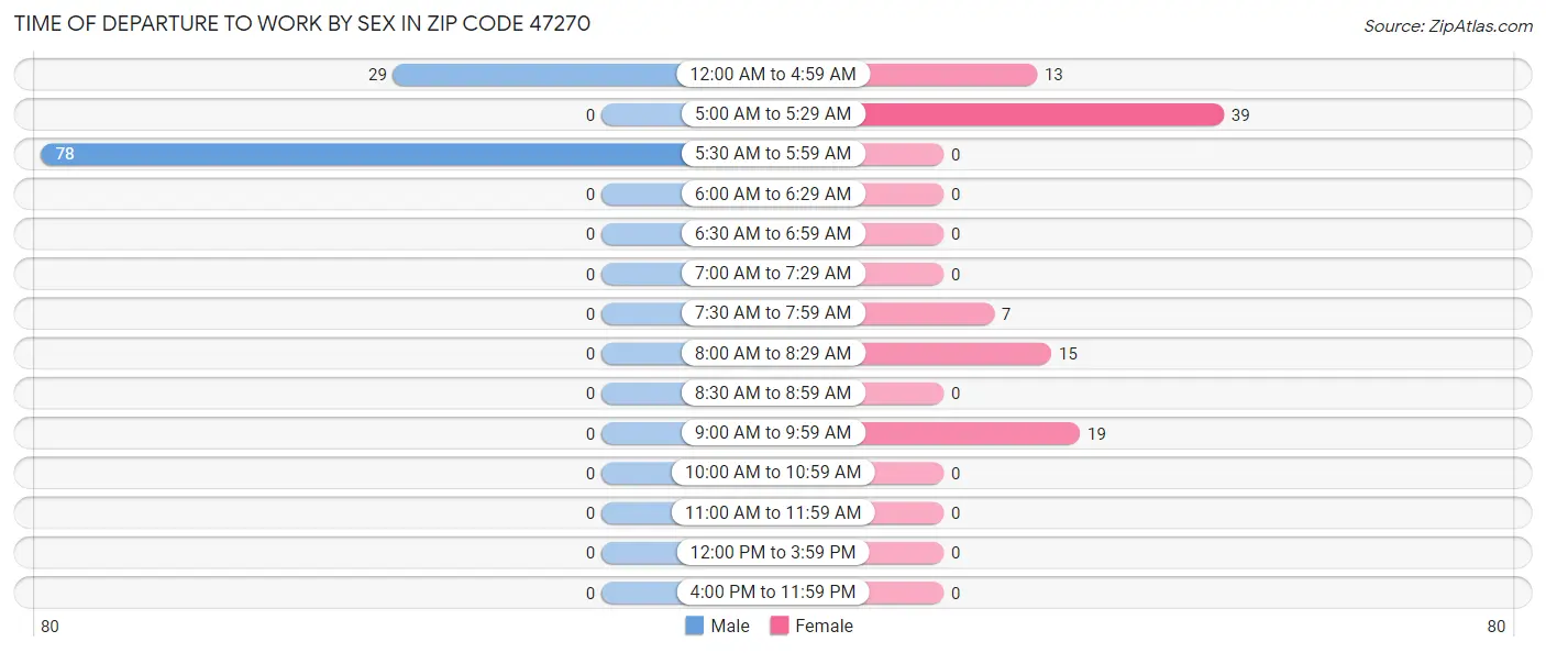Time of Departure to Work by Sex in Zip Code 47270