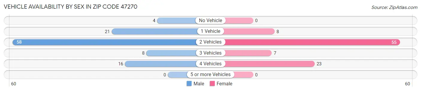 Vehicle Availability by Sex in Zip Code 47270