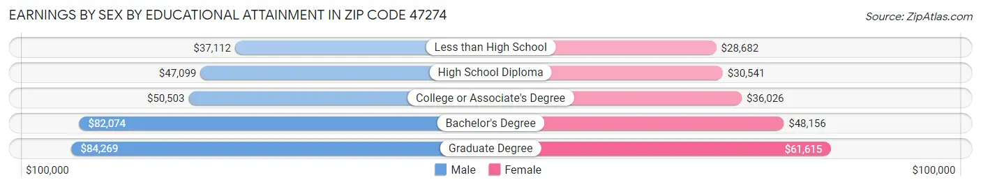 Earnings by Sex by Educational Attainment in Zip Code 47274