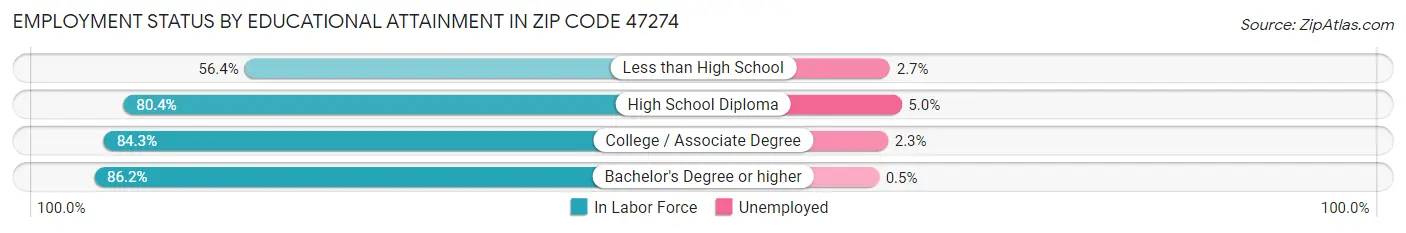 Employment Status by Educational Attainment in Zip Code 47274