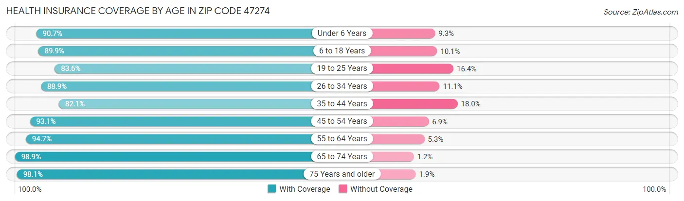Health Insurance Coverage by Age in Zip Code 47274
