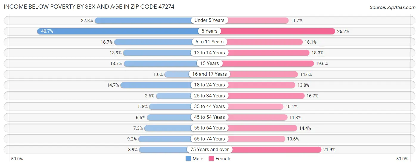 Income Below Poverty by Sex and Age in Zip Code 47274