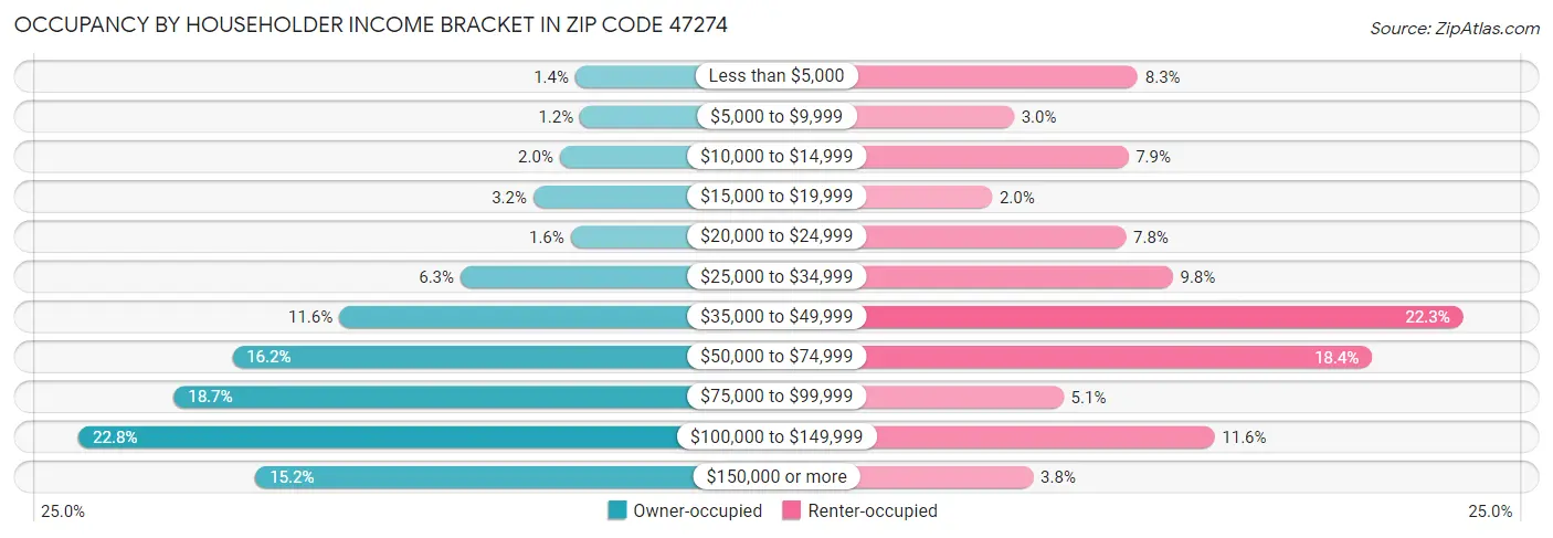 Occupancy by Householder Income Bracket in Zip Code 47274