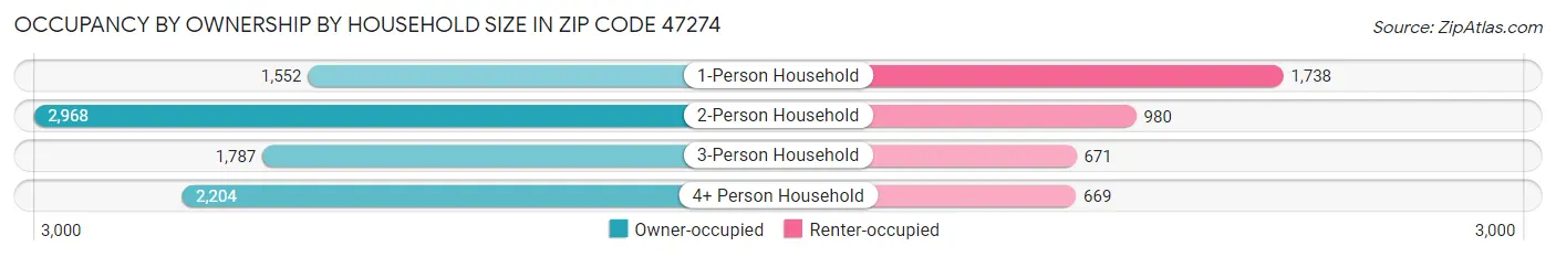 Occupancy by Ownership by Household Size in Zip Code 47274