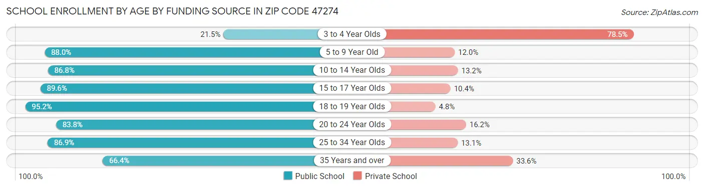 School Enrollment by Age by Funding Source in Zip Code 47274