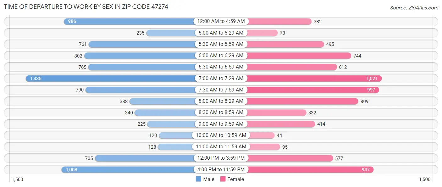 Time of Departure to Work by Sex in Zip Code 47274