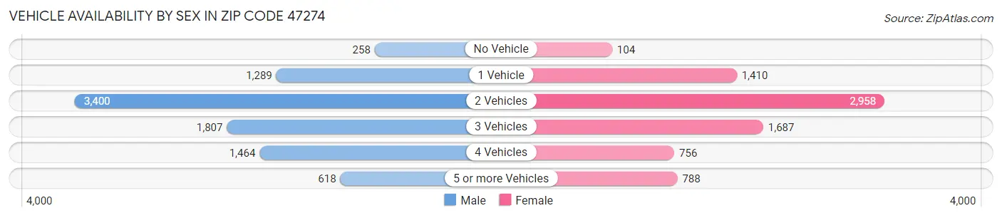 Vehicle Availability by Sex in Zip Code 47274