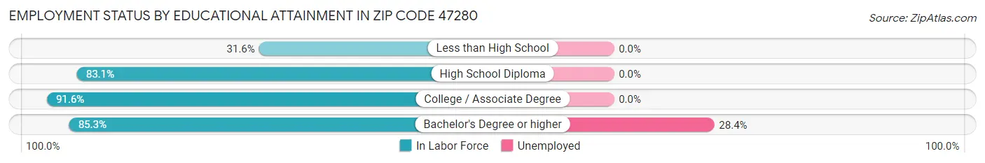 Employment Status by Educational Attainment in Zip Code 47280