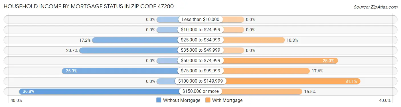 Household Income by Mortgage Status in Zip Code 47280