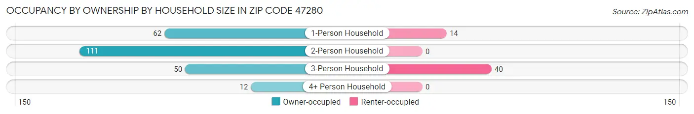 Occupancy by Ownership by Household Size in Zip Code 47280